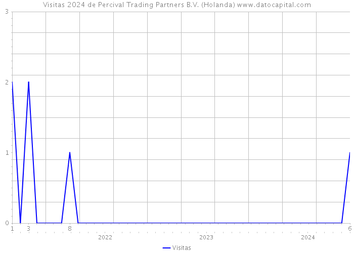 Visitas 2024 de Percival Trading Partners B.V. (Holanda) 