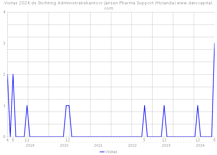 Visitas 2024 de Stichting Administratiekantoor Jansen Pharma Support (Holanda) 