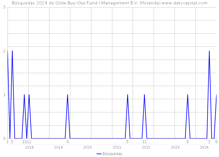 Búsquedas 2024 de Gilde Buy-Out Fund I Management B.V. (Holanda) 
