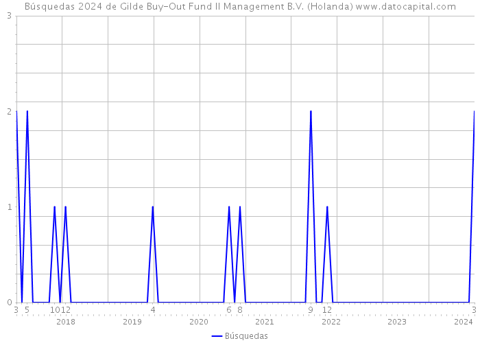 Búsquedas 2024 de Gilde Buy-Out Fund II Management B.V. (Holanda) 