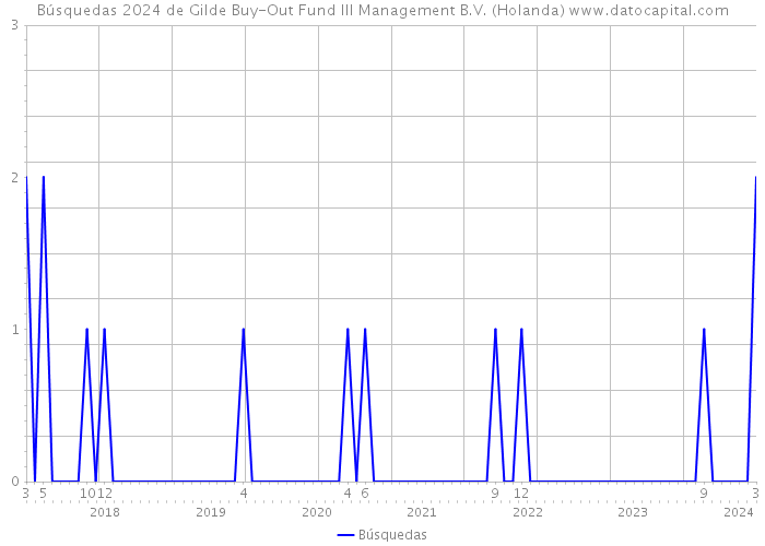 Búsquedas 2024 de Gilde Buy-Out Fund III Management B.V. (Holanda) 