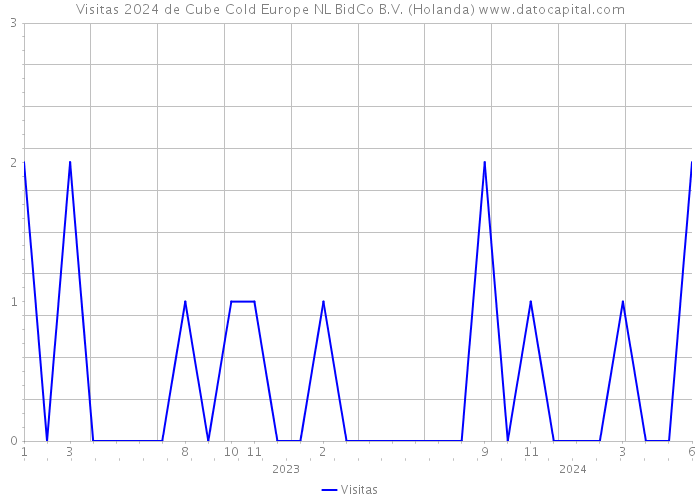 Visitas 2024 de Cube Cold Europe NL BidCo B.V. (Holanda) 