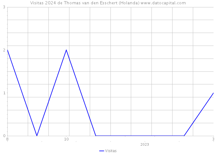 Visitas 2024 de Thomas van den Esschert (Holanda) 
