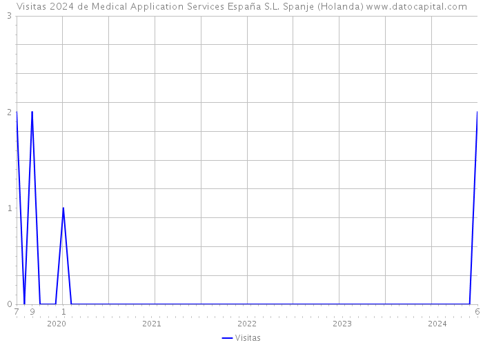 Visitas 2024 de Medical Application Services España S.L. Spanje (Holanda) 