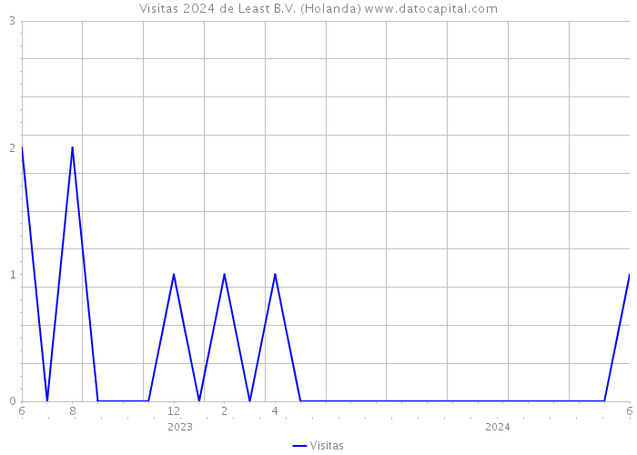 Visitas 2024 de Least B.V. (Holanda) 