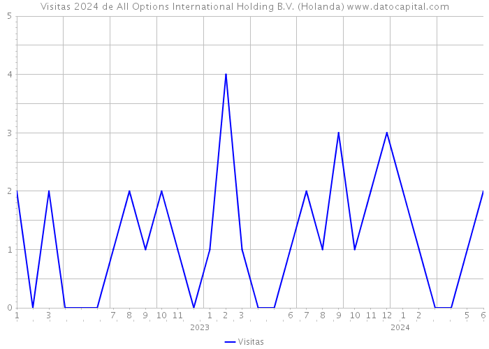 Visitas 2024 de All Options International Holding B.V. (Holanda) 