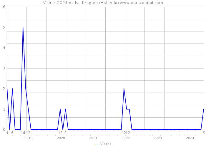 Visitas 2024 de Ivo Kragten (Holanda) 