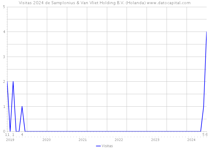 Visitas 2024 de Samplonius & Van Vliet Holding B.V. (Holanda) 