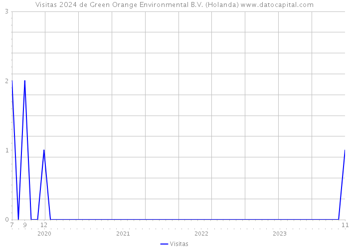 Visitas 2024 de Green Orange Environmental B.V. (Holanda) 