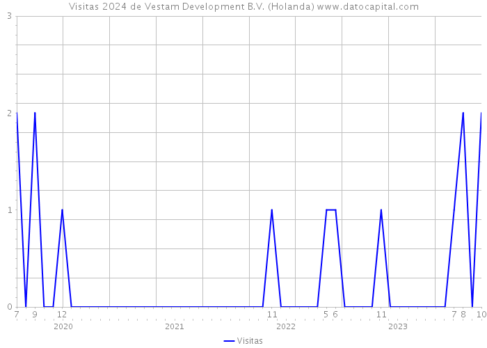 Visitas 2024 de Vestam Development B.V. (Holanda) 