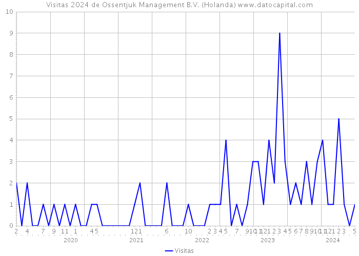 Visitas 2024 de Ossentjuk Management B.V. (Holanda) 