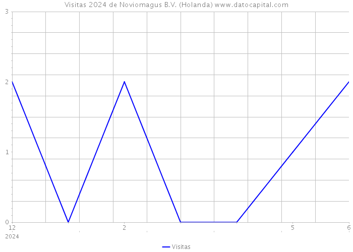 Visitas 2024 de Noviomagus B.V. (Holanda) 