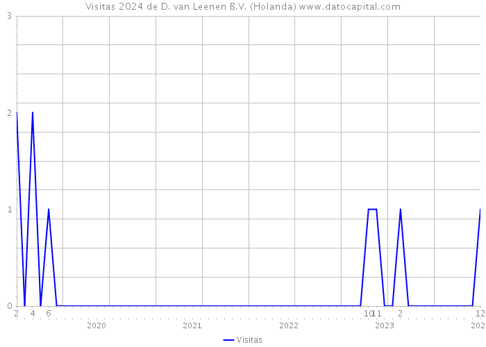 Visitas 2024 de D. van Leenen B.V. (Holanda) 