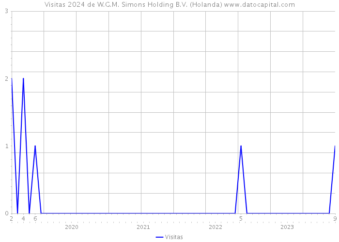 Visitas 2024 de W.G.M. Simons Holding B.V. (Holanda) 