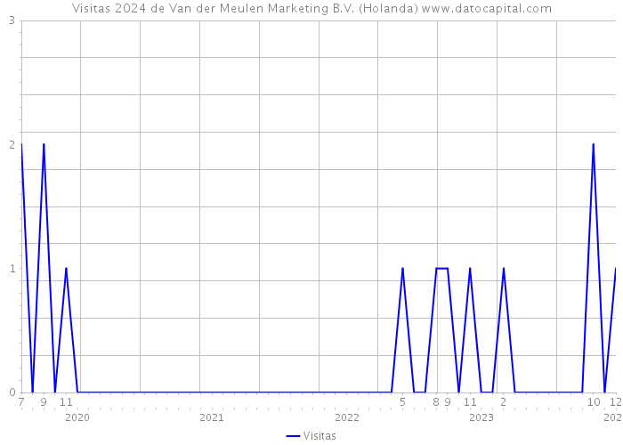 Visitas 2024 de Van der Meulen Marketing B.V. (Holanda) 