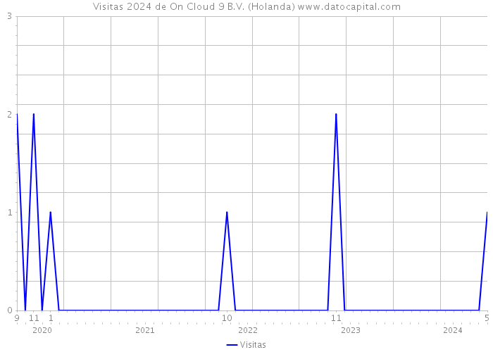 Visitas 2024 de On Cloud 9 B.V. (Holanda) 
