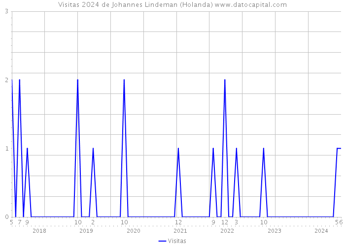 Visitas 2024 de Johannes Lindeman (Holanda) 