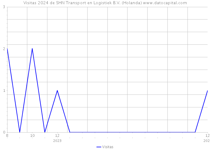 Visitas 2024 de SHN Transport en Logistiek B.V. (Holanda) 