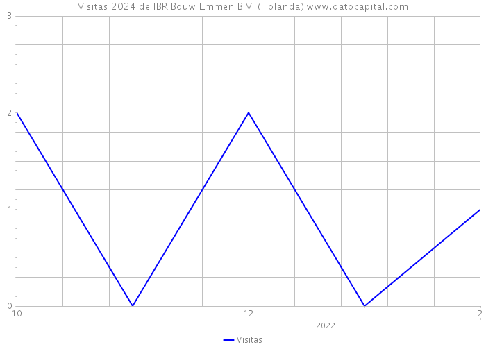 Visitas 2024 de IBR Bouw Emmen B.V. (Holanda) 