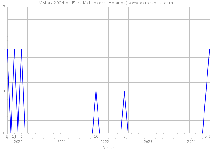 Visitas 2024 de Eliza Maliepaard (Holanda) 