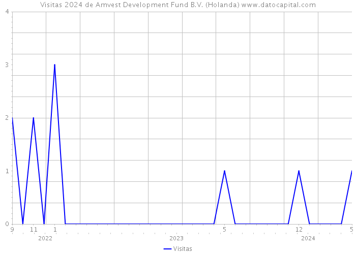 Visitas 2024 de Amvest Development Fund B.V. (Holanda) 