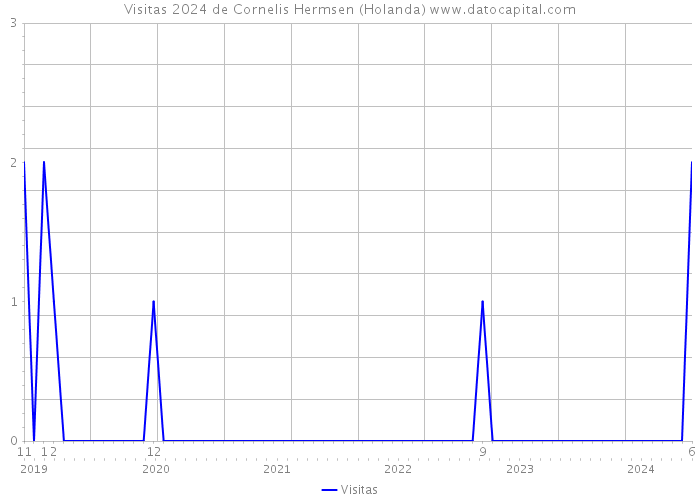 Visitas 2024 de Cornelis Hermsen (Holanda) 