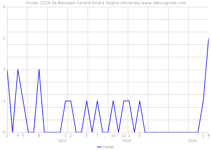 Visitas 2024 de Bastiaan Gerard André Seijbel (Holanda) 