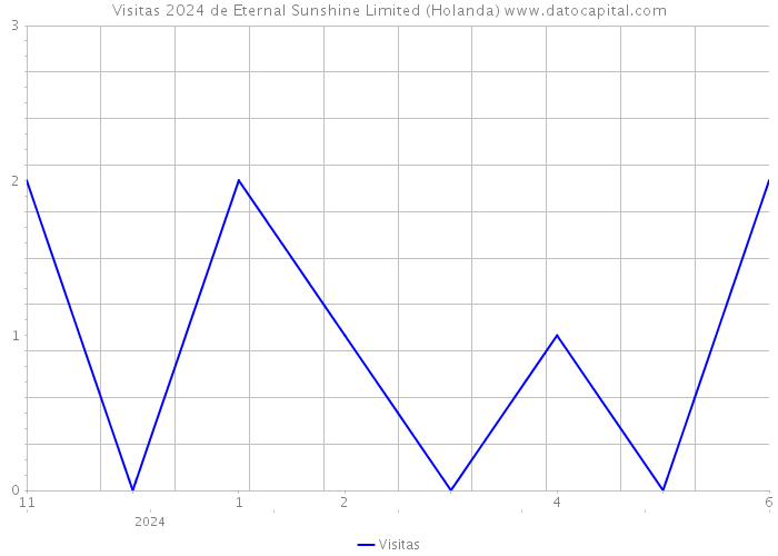 Visitas 2024 de Eternal Sunshine Limited (Holanda) 