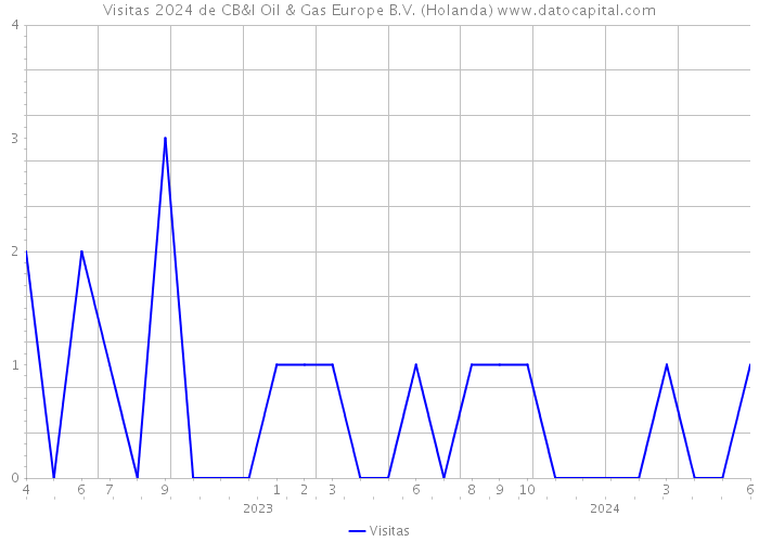 Visitas 2024 de CB&I Oil & Gas Europe B.V. (Holanda) 