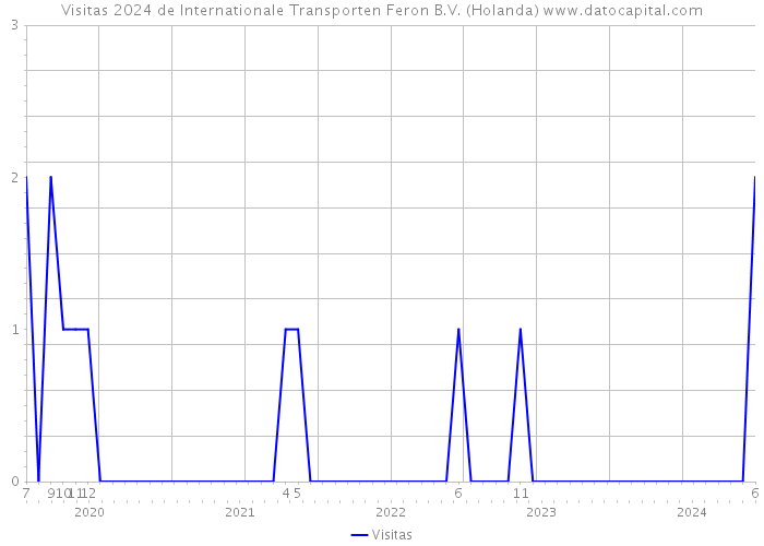 Visitas 2024 de Internationale Transporten Feron B.V. (Holanda) 