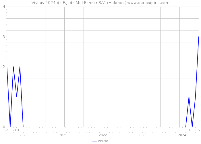 Visitas 2024 de E.J. de Mol Beheer B.V. (Holanda) 