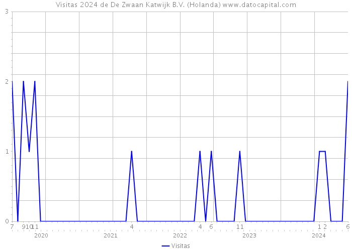 Visitas 2024 de De Zwaan Katwijk B.V. (Holanda) 