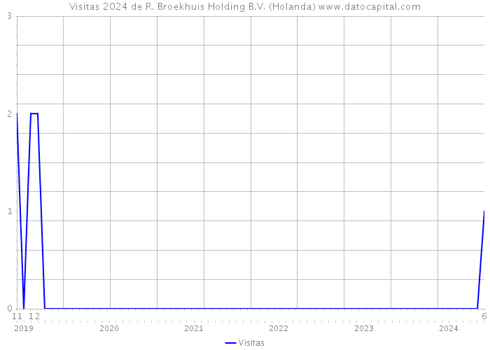 Visitas 2024 de R. Broekhuis Holding B.V. (Holanda) 