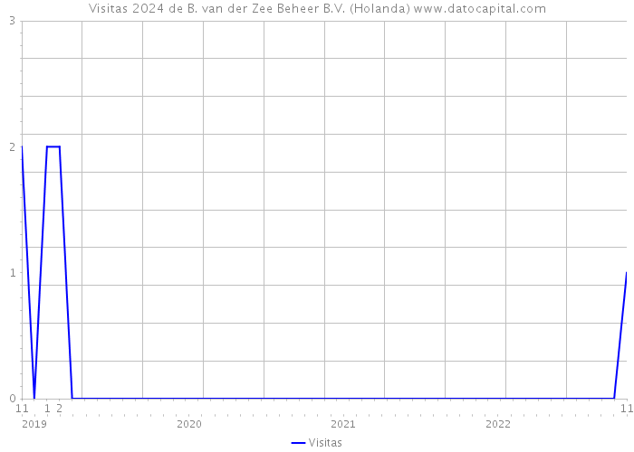 Visitas 2024 de B. van der Zee Beheer B.V. (Holanda) 