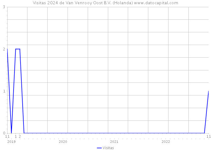 Visitas 2024 de Van Venrooy Oost B.V. (Holanda) 