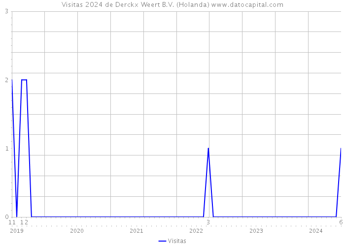 Visitas 2024 de Derckx Weert B.V. (Holanda) 