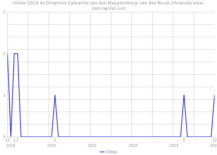 Visitas 2024 de Dimphina Catharina van den Maagdenberg-van den Broek (Holanda) 