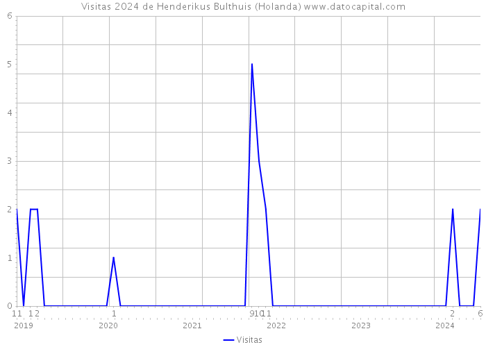 Visitas 2024 de Henderikus Bulthuis (Holanda) 