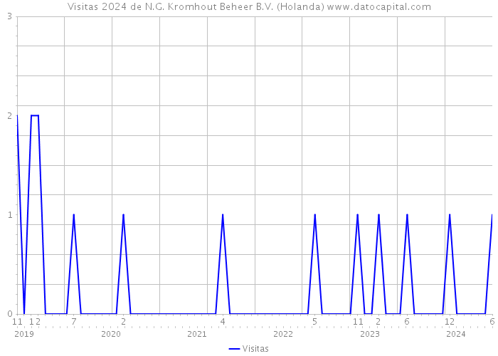 Visitas 2024 de N.G. Kromhout Beheer B.V. (Holanda) 