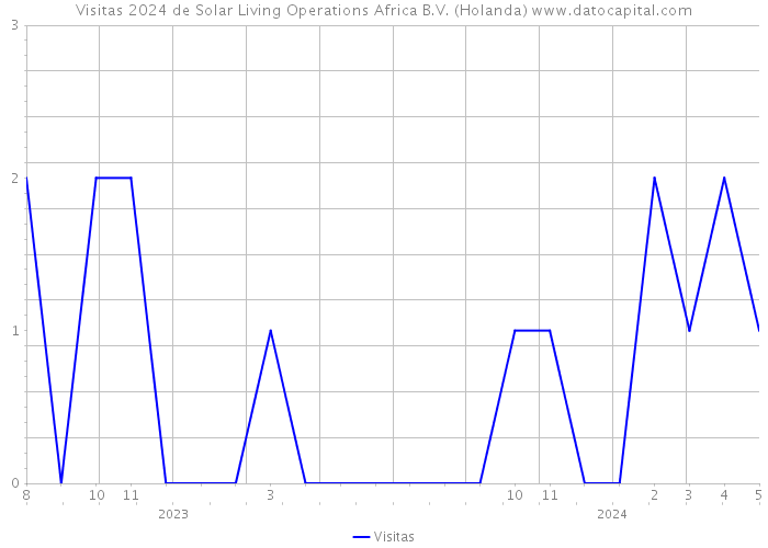 Visitas 2024 de Solar Living Operations Africa B.V. (Holanda) 