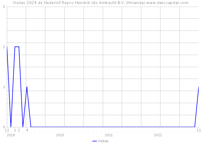 Visitas 2024 de Nederlof Repro Hendrik Ido Ambacht B.V. (Holanda) 