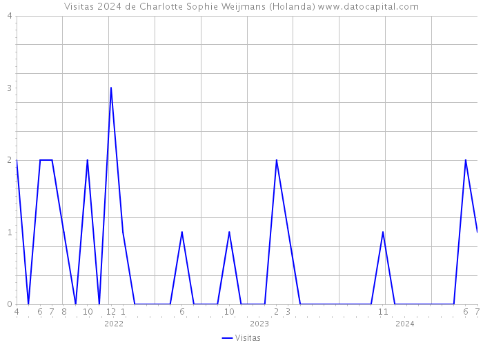 Visitas 2024 de Charlotte Sophie Weijmans (Holanda) 