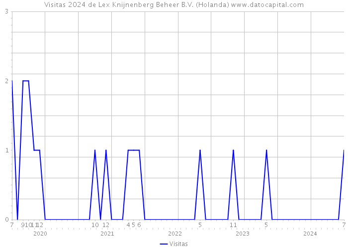 Visitas 2024 de Lex Knijnenberg Beheer B.V. (Holanda) 