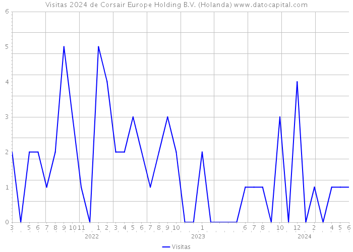 Visitas 2024 de Corsair Europe Holding B.V. (Holanda) 