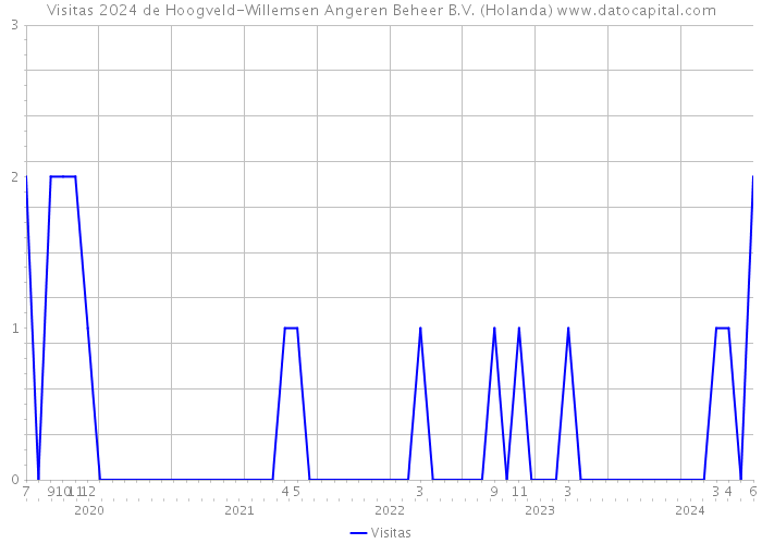 Visitas 2024 de Hoogveld-Willemsen Angeren Beheer B.V. (Holanda) 