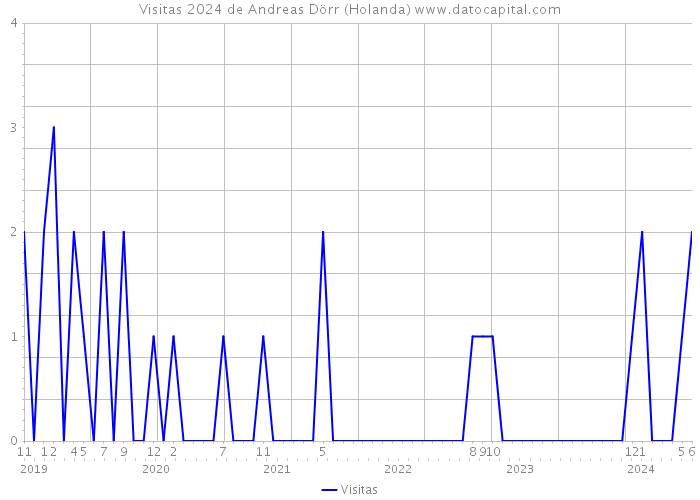 Visitas 2024 de Andreas Dörr (Holanda) 