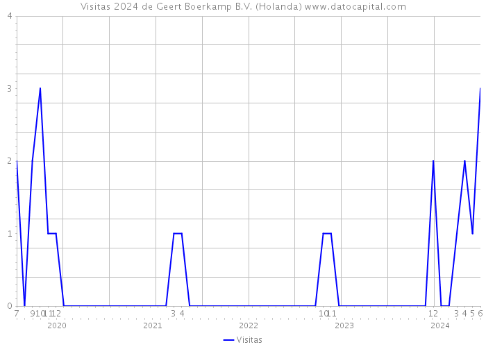 Visitas 2024 de Geert Boerkamp B.V. (Holanda) 