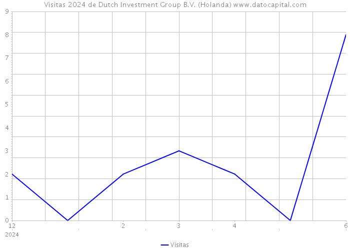 Visitas 2024 de Dutch Investment Group B.V. (Holanda) 