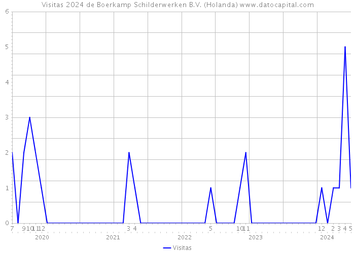 Visitas 2024 de Boerkamp Schilderwerken B.V. (Holanda) 