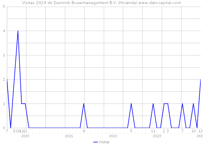 Visitas 2024 de Dunnink Bouwmanagement B.V. (Holanda) 